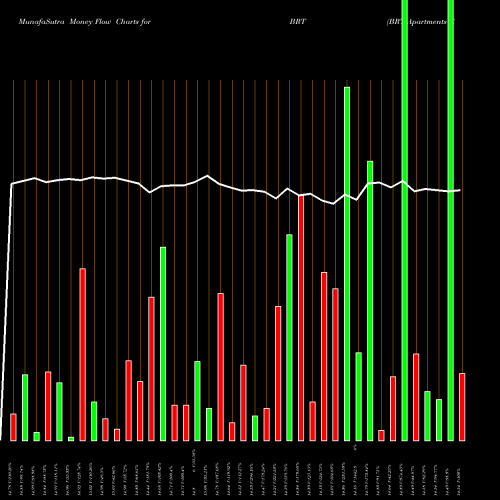 Money Flow charts share BRT BRT Apartments Corp. NYSE Stock exchange 