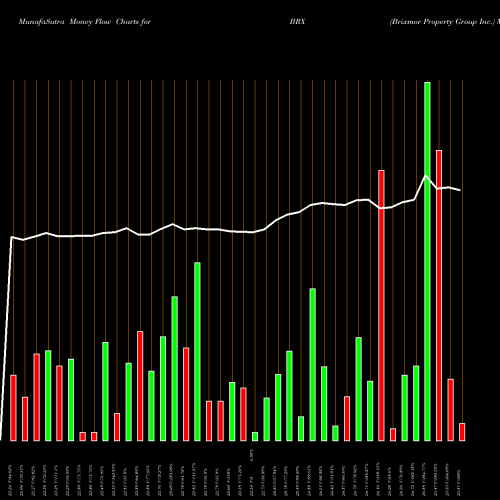 Money Flow charts share BRX Brixmor Property Group Inc. NYSE Stock exchange 