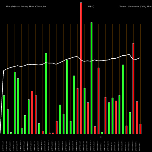 Money Flow charts share BSAC Banco Santander Chile NYSE Stock exchange 