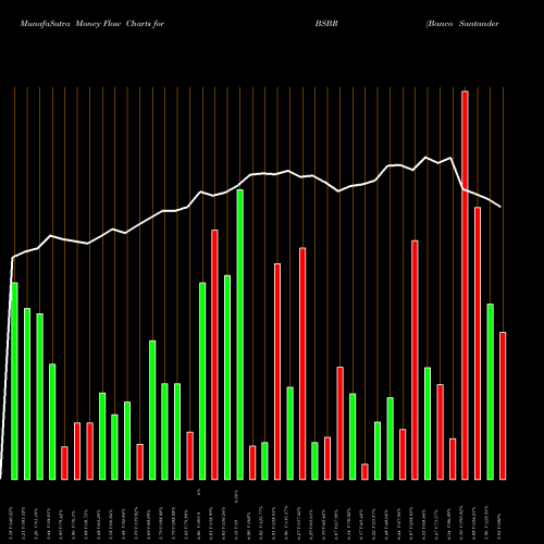 Money Flow charts share BSBR Banco Santander Brasil SA NYSE Stock exchange 