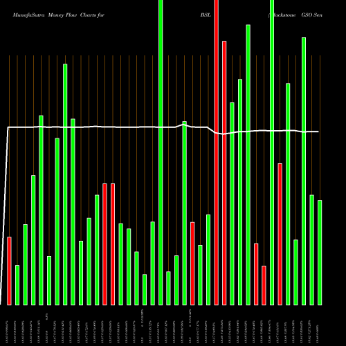 Money Flow charts share BSL Blackstone GSO Senior Floating Rate Term Fund NYSE Stock exchange 