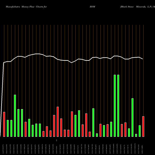 Money Flow charts share BSM Black Stone Minerals, L.P. NYSE Stock exchange 