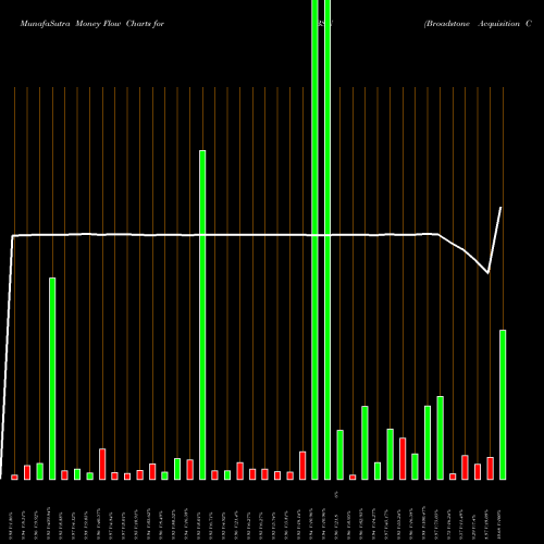 Money Flow charts share BSN Broadstone Acquisition Corp Cl A NYSE Stock exchange 