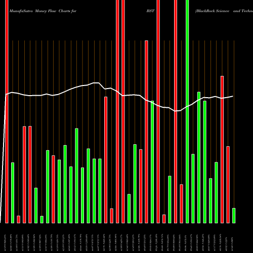 Money Flow charts share BST BlackRock Science And Technology Trust NYSE Stock exchange 