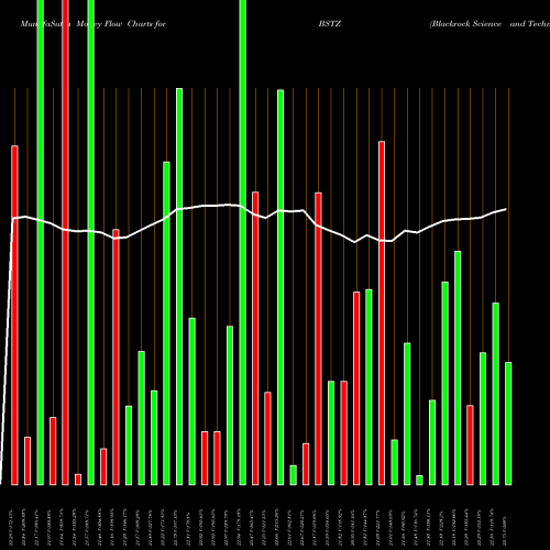 Money Flow charts share BSTZ Blackrock Science And Technology Trust II NYSE Stock exchange 