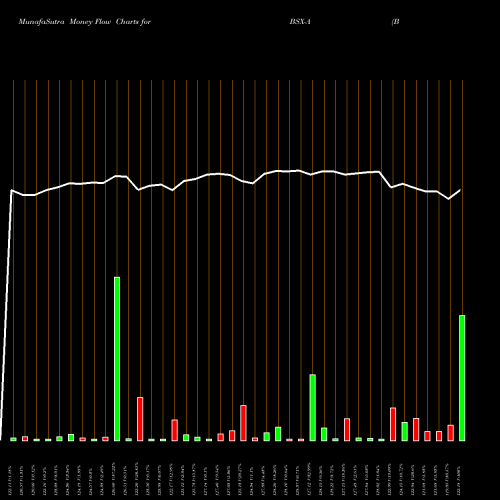 Money Flow charts share BSX-A Boston Scientific Corp NYSE Stock exchange 