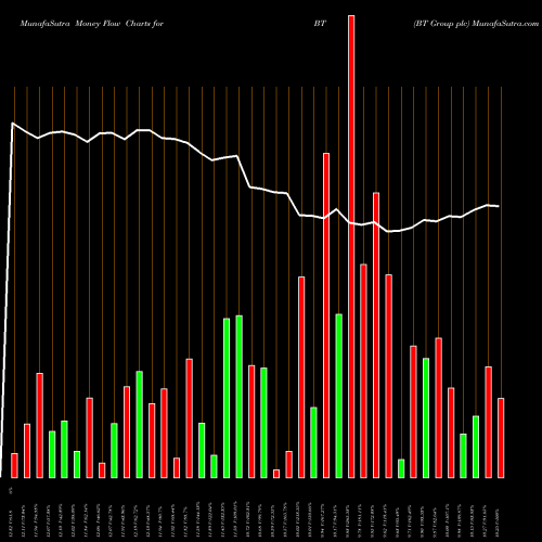 Money Flow charts share BT BT Group Plc NYSE Stock exchange 