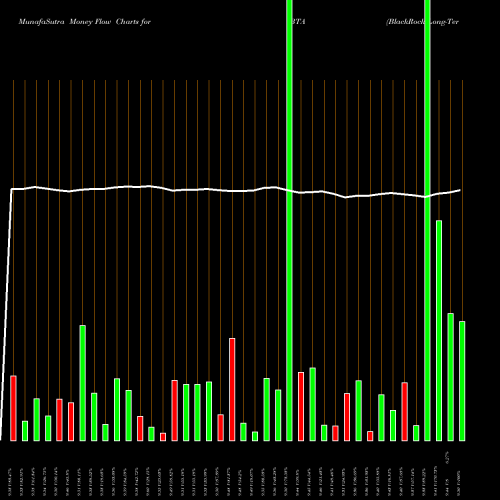 Money Flow charts share BTA BlackRock Long-Term Municipal Advantage Trust NYSE Stock exchange 