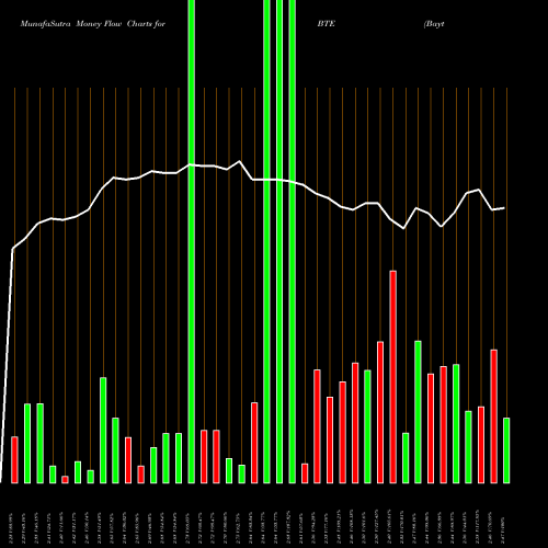 Money Flow charts share BTE Baytex Energy Corp NYSE Stock exchange 