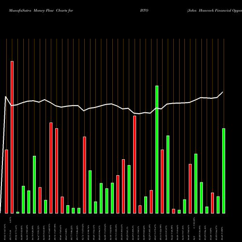Money Flow charts share BTO John Hancock Financial Opportunities Fund NYSE Stock exchange 