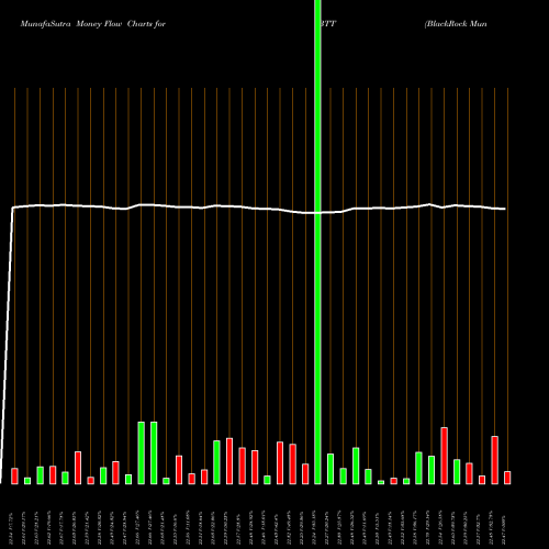 Money Flow charts share BTT BlackRock Municipal Target Term Trust Inc. (The) NYSE Stock exchange 