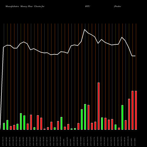 Money Flow charts share BTU Peabody Energy Corporation NYSE Stock exchange 