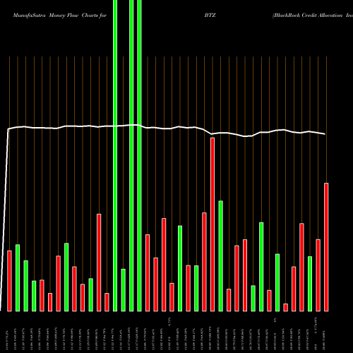 Money Flow charts share BTZ BlackRock Credit Allocation Income Trust NYSE Stock exchange 
