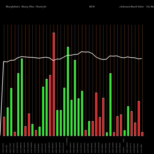 Money Flow charts share BUD Anheuser-Busch Inbev SA NYSE Stock exchange 