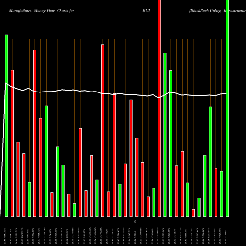 Money Flow charts share BUI BlackRock Utility, Infrastructure & Power Opportun NYSE Stock exchange 