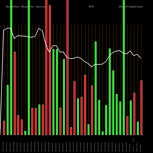 Money Flow charts share BUR Burford Capital Limited NYSE Stock exchange 