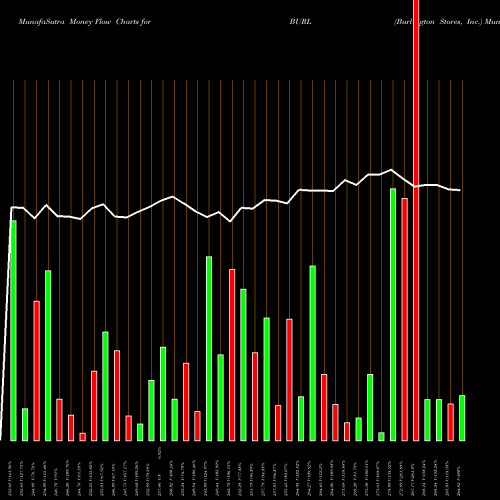 Money Flow charts share BURL Burlington Stores, Inc. NYSE Stock exchange 