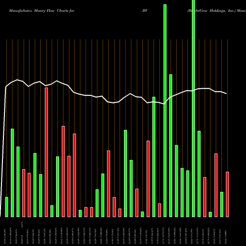Money Flow charts share BV BrightView Holdings, Inc. NYSE Stock exchange 