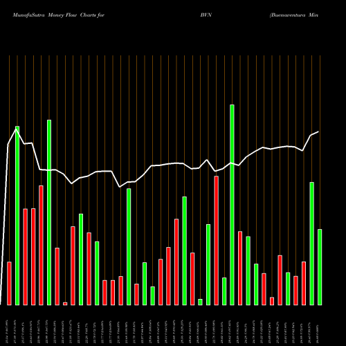 Money Flow charts share BVN Buenaventura Mining Company Inc. NYSE Stock exchange 