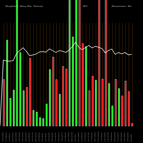 Money Flow charts share BVN Buenaventura Mining Company Inc. NYSE Stock exchange 