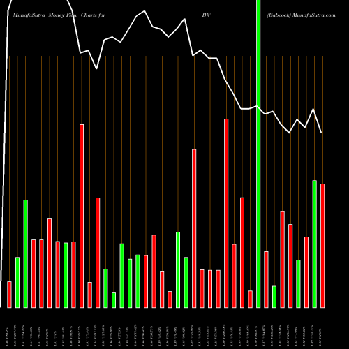 Money Flow charts share BW Babcock NYSE Stock exchange 