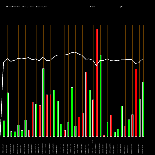 Money Flow charts share BWA BorgWarner Inc. NYSE Stock exchange 
