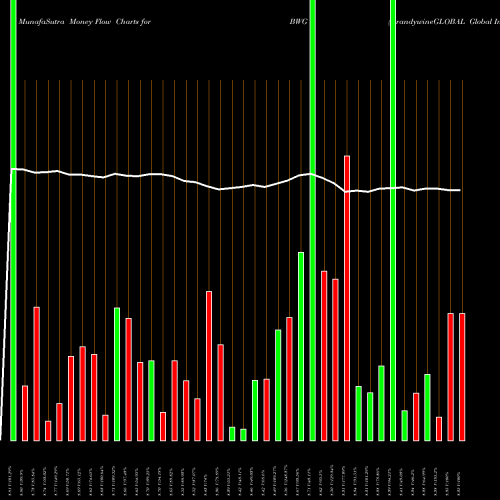 Money Flow charts share BWG BrandywineGLOBAL Global Income Opportunities Fund  NYSE Stock exchange 