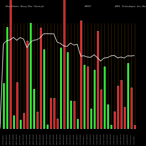 Money Flow charts share BWXT BWX Technologies, Inc. NYSE Stock exchange 