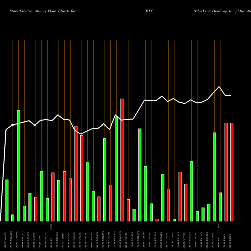 Money Flow charts share BXC BlueLinx Holdings Inc. NYSE Stock exchange 