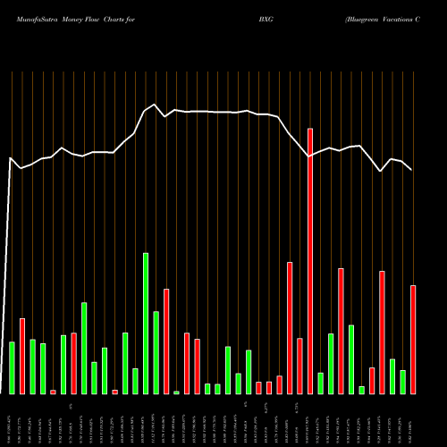 Money Flow charts share BXG Bluegreen Vacations Corporation NYSE Stock exchange 