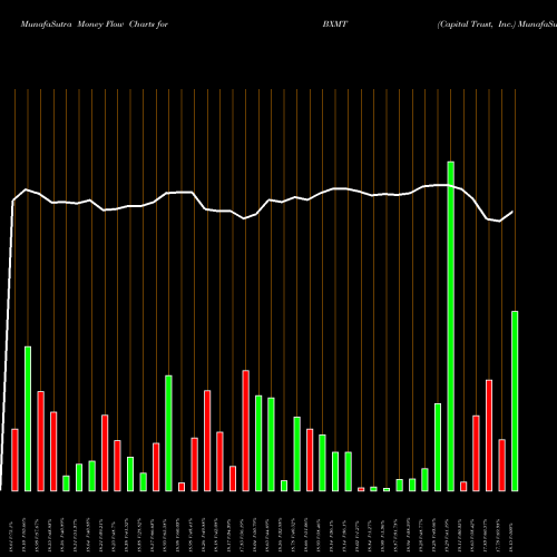 Money Flow charts share BXMT Capital Trust, Inc. NYSE Stock exchange 