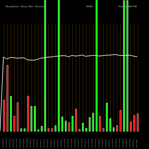 Money Flow charts share BXMX Nuveen S&P 500 Buy-Write Income Fund NYSE Stock exchange 