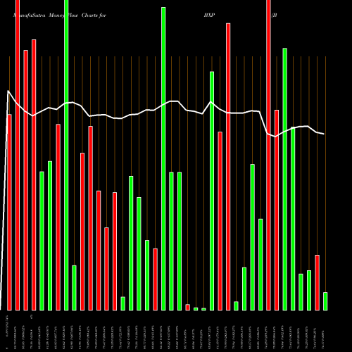 Money Flow charts share BXP Boston Properties, Inc. NYSE Stock exchange 