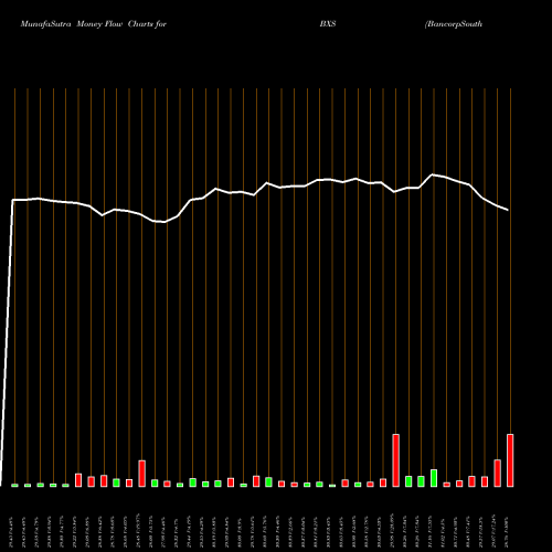 Money Flow charts share BXS BancorpSouth Bank NYSE Stock exchange 