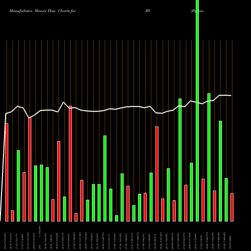 Money Flow charts share BY Byline Bancorp, Inc. NYSE Stock exchange 