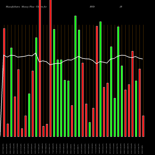 Money Flow charts share BYD Boyd Gaming Corporation NYSE Stock exchange 
