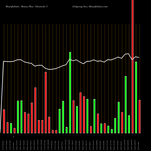 Money Flow charts share C Citigroup Inc. NYSE Stock exchange 