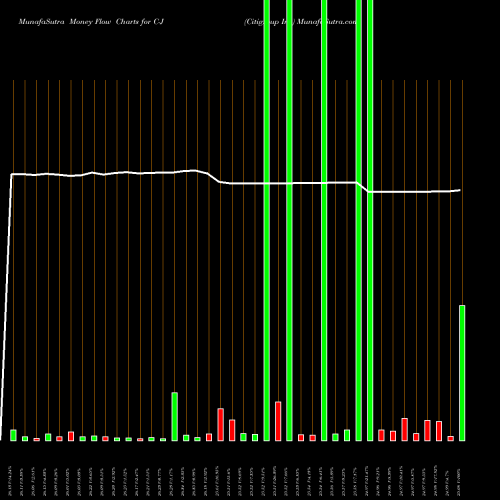 Money Flow charts share C-J Citigroup Inc NYSE Stock exchange 