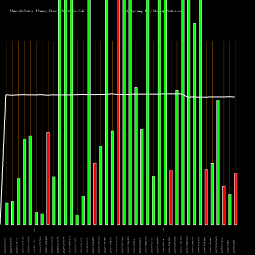 Money Flow charts share C-K Citigroup Inc NYSE Stock exchange 
