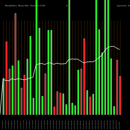 Money Flow charts share CAAP Corporacion America Airports SA NYSE Stock exchange 
