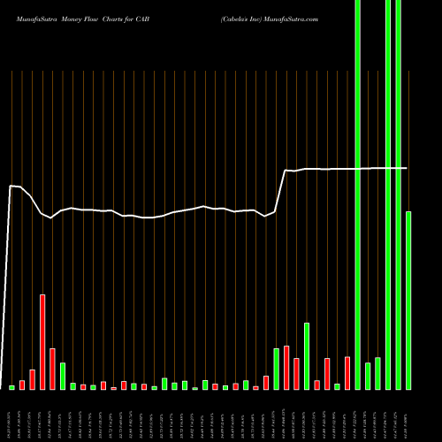 Money Flow charts share CAB Cabela's Inc NYSE Stock exchange 
