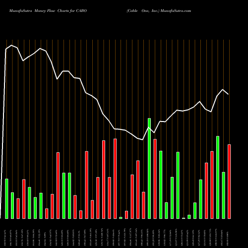 Money Flow charts share CABO Cable One, Inc. NYSE Stock exchange 
