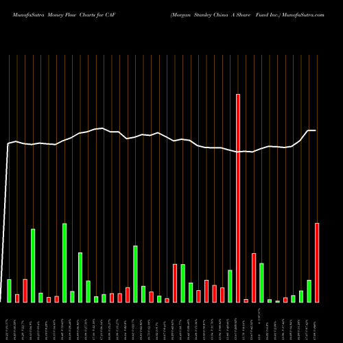 Money Flow charts share CAF Morgan Stanley China A Share Fund Inc. NYSE Stock exchange 