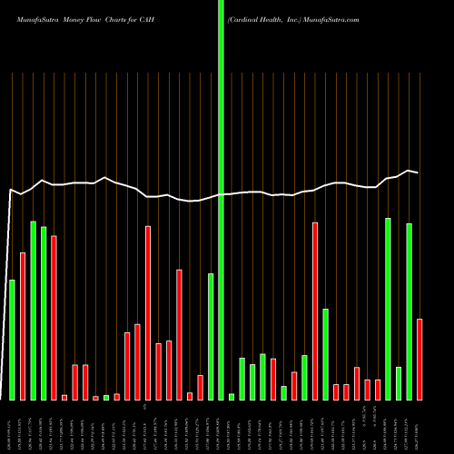 Money Flow charts share CAH Cardinal Health, Inc. NYSE Stock exchange 