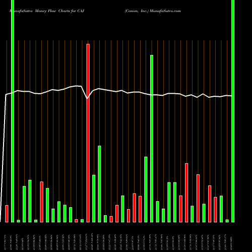 Money Flow charts share CAJ Canon, Inc. NYSE Stock exchange 