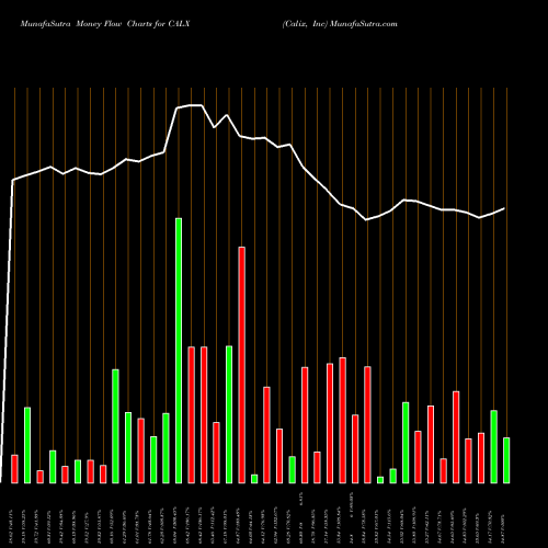 Money Flow charts share CALX Calix, Inc NYSE Stock exchange 