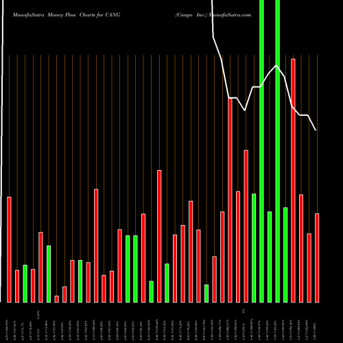 Money Flow charts share CANG Cango Inc. NYSE Stock exchange 