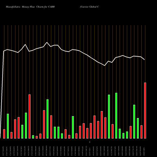 Money Flow charts share CARR Carrier Global Corp [Carr/I] NYSE Stock exchange 