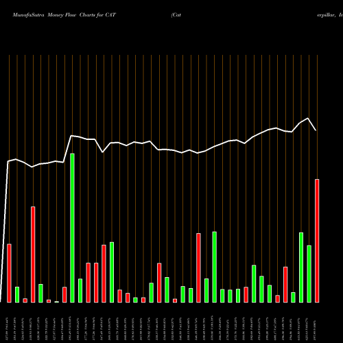 Money Flow charts share CAT Caterpillar, Inc. NYSE Stock exchange 