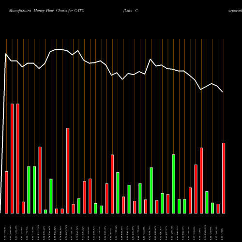 Money Flow charts share CATO Cato Corporation (The) NYSE Stock exchange 